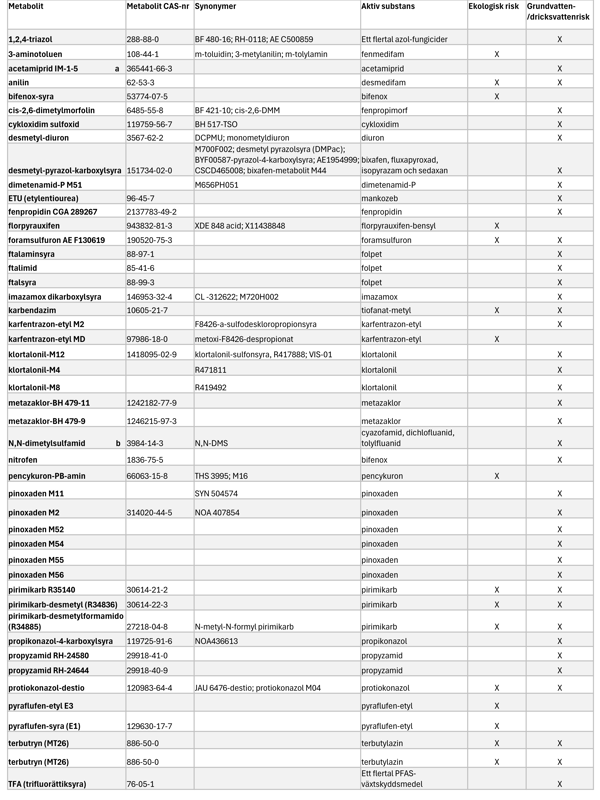 Lista med relevanta metaboliter, casnummer, synonymer, modersubstans och risk