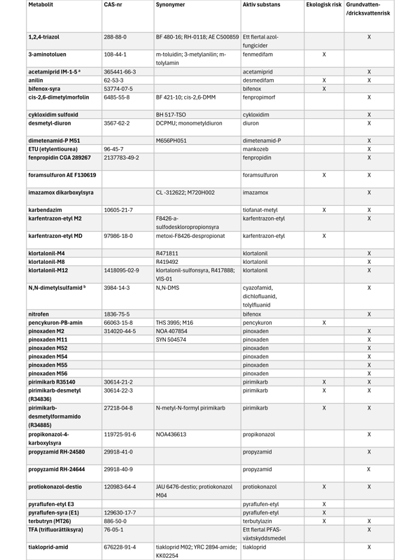Tabell med metaboliter