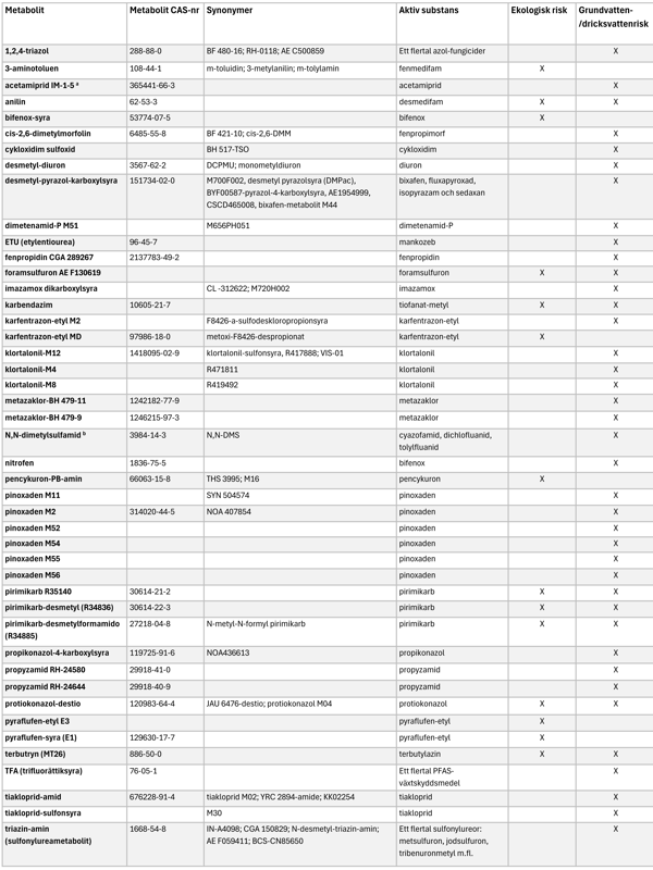 Tabell med metaboliter