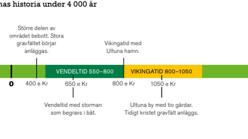 En tidslinje som visar viktiga händelser i Ultunas historia över 4 000 år. Den markerar bronsålderns bönder på de högra partierna (2000 f.Kr.), stensättningen av omgivande gravfält (1100 f.Kr.), vendeltid med storman som begravs i båt (550-800 e.Kr.), vikingatid med Ultuna hamn (800-1050 e.Kr.), och senare händelser som Ultuna lantbruksintitut (1848-1855 e.Kr.) och SLU:s högskolor (1977 e.Kr.).