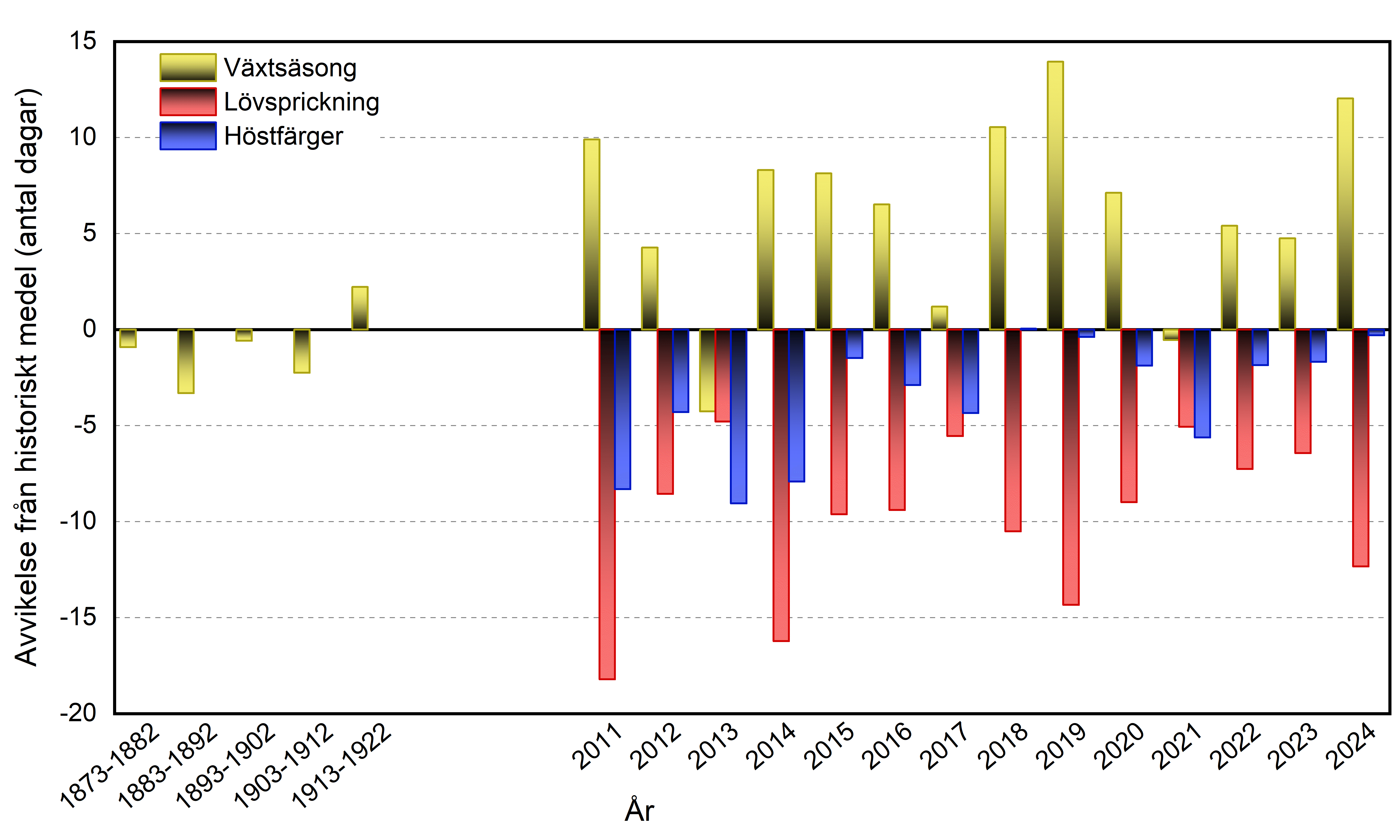 Diagram som visar fenologiindikatorn Växternas Växtsäsong, uppdelat på vår och höst.