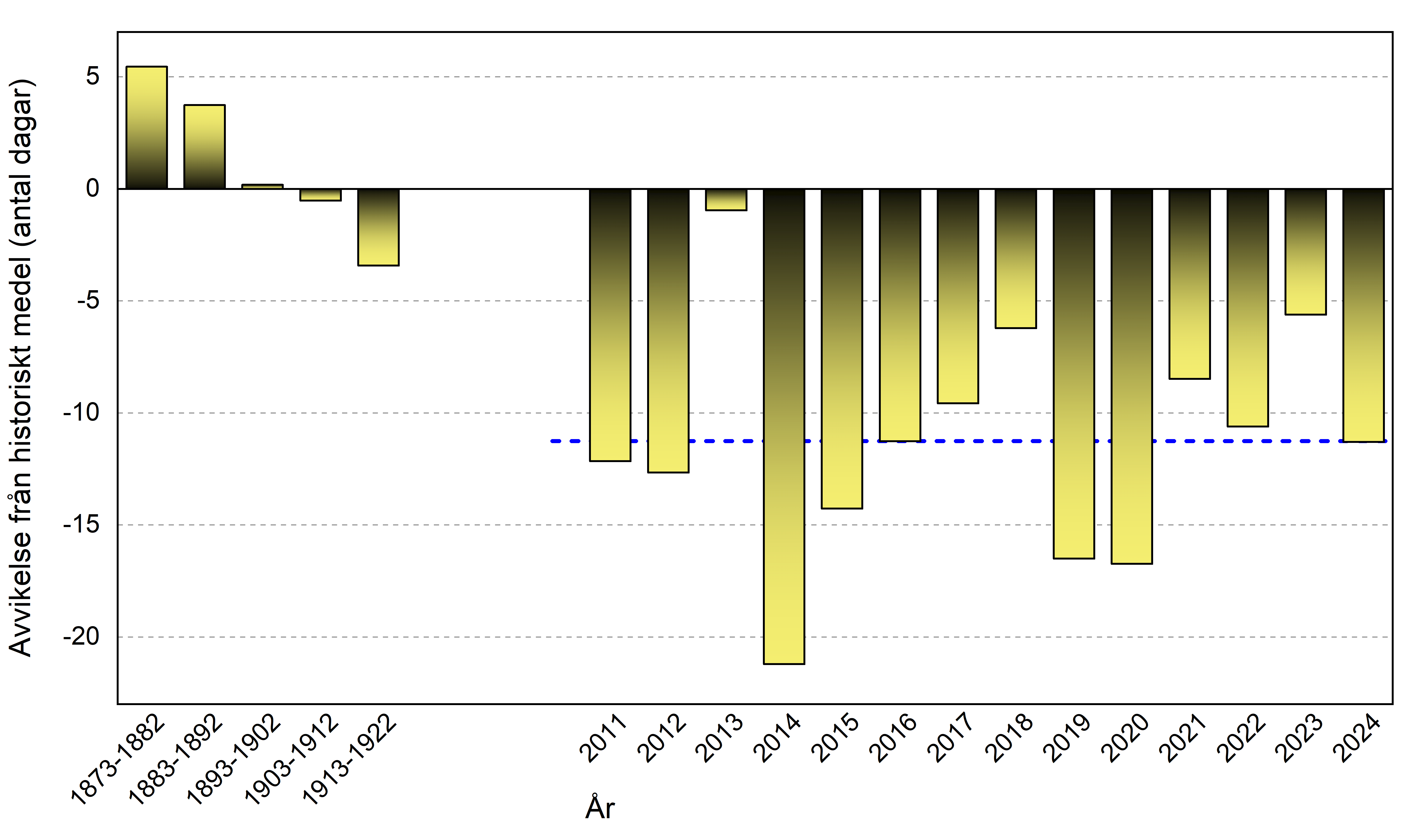 Diagram som visar fenologiindikatorn Vårtecken för åren 2011-2024.