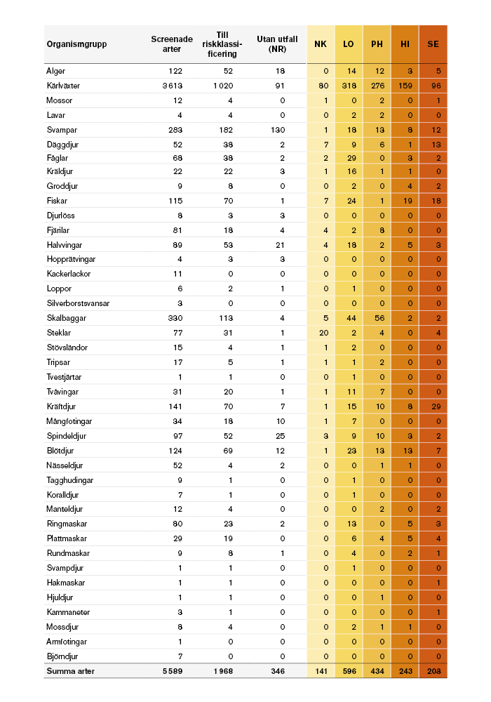 Organismgrupper presenterade med antal taxa/definition och antal taxa/kategori. 