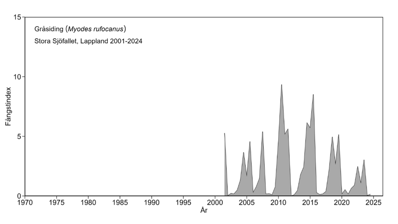 Diagram över antalet fångade gråsidingar