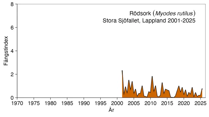 Diagram visar antalet fångade rödsorkar.