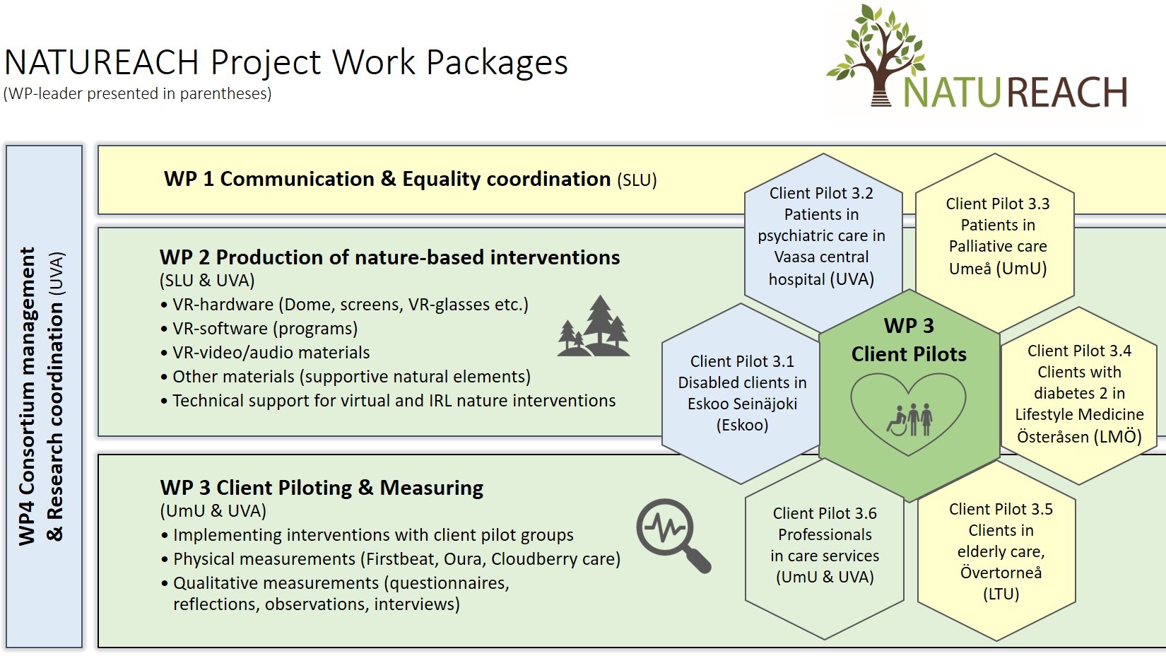 Olika work package i Naturech projektet