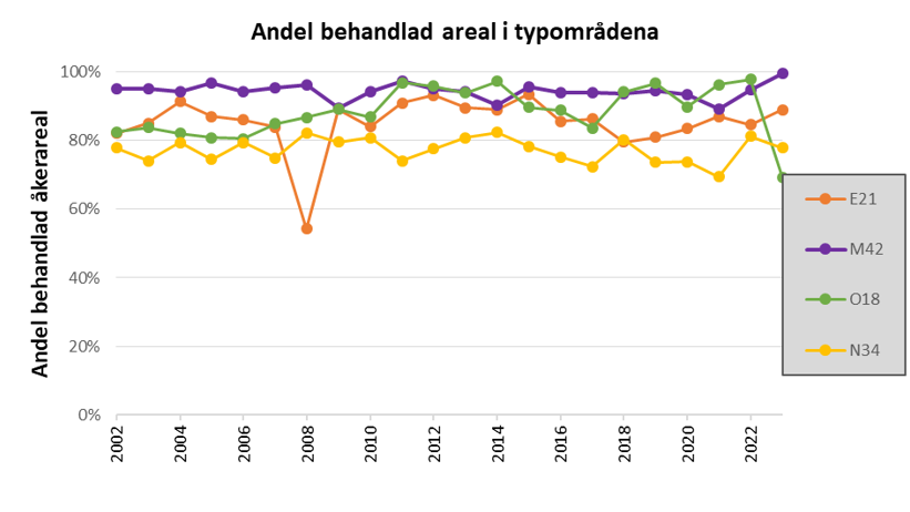 Linjediagram som visar andelen av behandlad åkerareal av den totala inventerade arealen mellan 2002 och 2023, varje typområde har en egen linje.