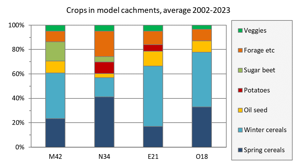 Four barplots with a colour each per type of crop.