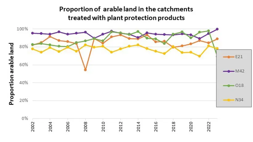 Line plot showing the proportion of arable land in the catchments treated with plant protection products between 2002 and 2023, one line per catchment