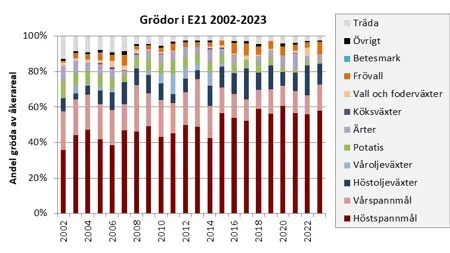 Staplat stapeldiagram med olika färger per gröda.