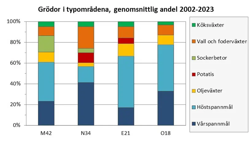 Fyra staplade stapeldiagram med olika färger för olika grödgrupper.