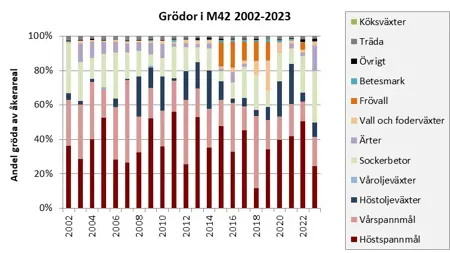 Staplat stapeldiagram med olika färger per gröda.