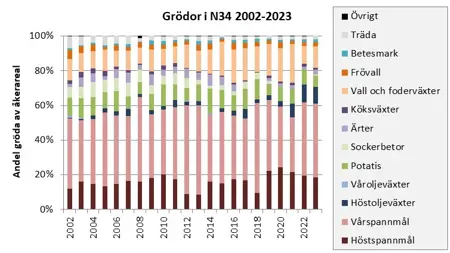 Staplat stapeldiagram med olika färger per gröda.