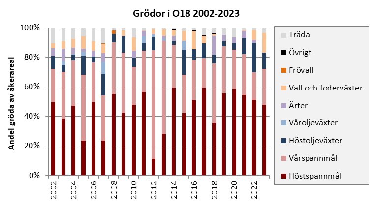 Staplat stapeldiagram med olika färger per gröda.