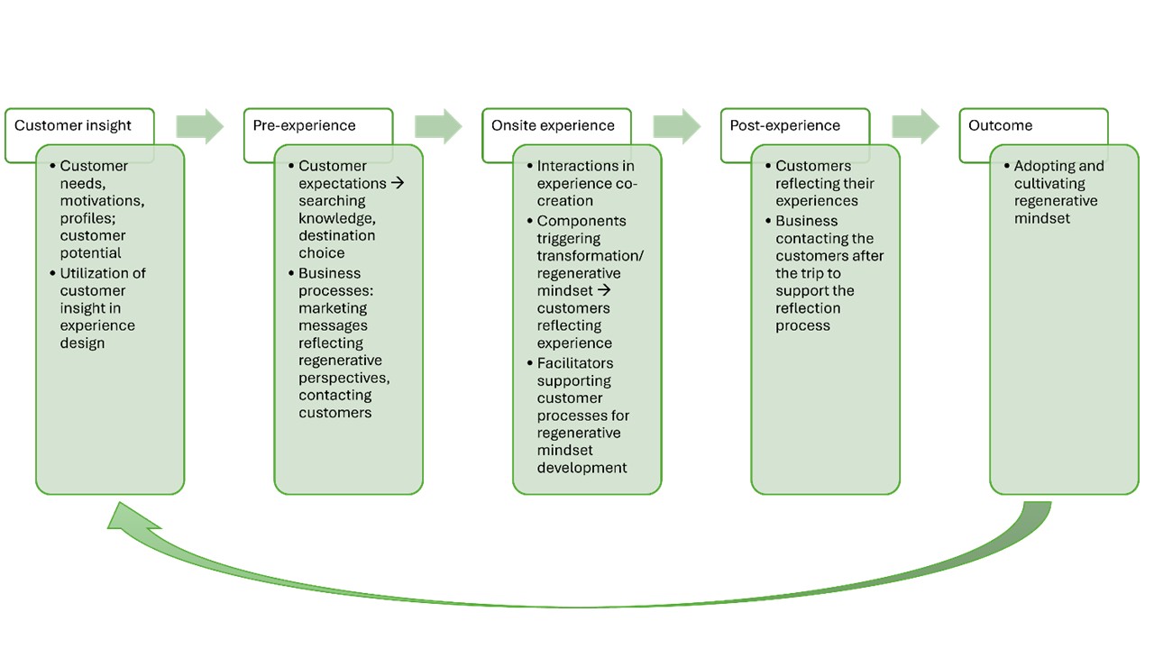 A five-step flowchart illustrating a customer journey for developing a regenerative mindset: Customer insight, Pre-experience, Onsite experience, Post-experience, and Outcome, with a return arrow from the end to the start.