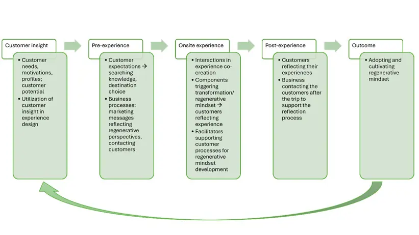A five-step flowchart illustrating a customer journey for developing a regenerative mindset: Customer insight, Pre-experience, Onsite experience, Post-experience, and Outcome, with a return arrow from the end to the start.