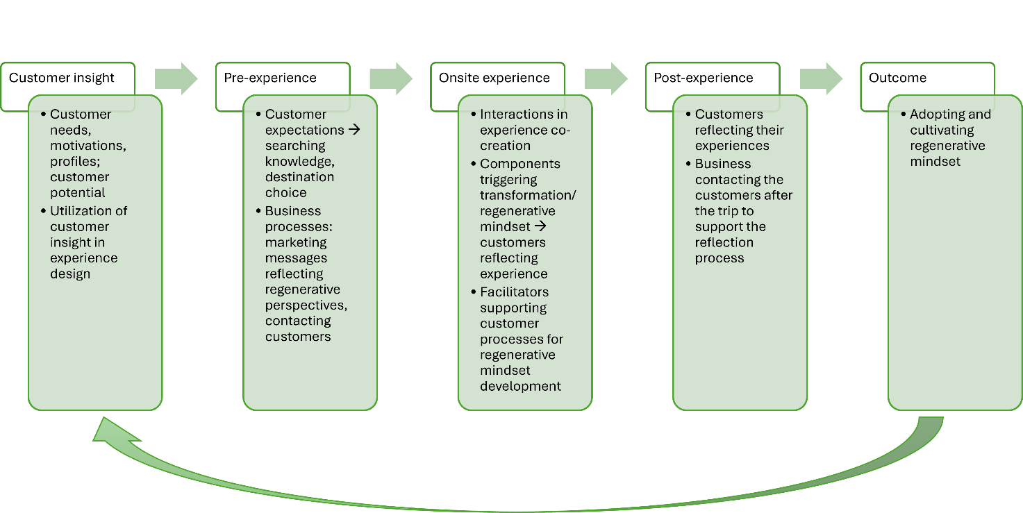 Regenerativt tankesätt schematiskt diagram