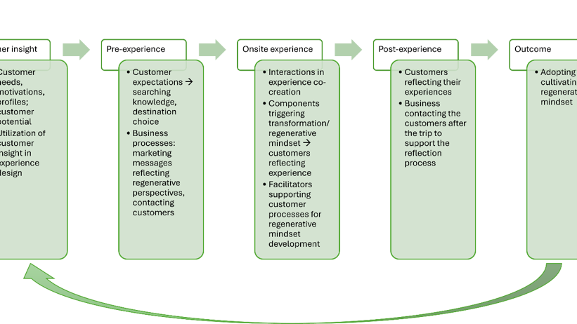 Regenerativt tankesätt schematiskt diagram