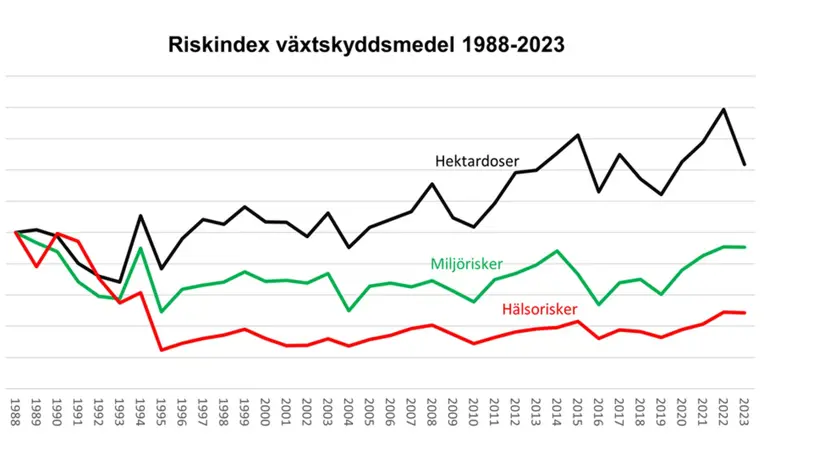 Diagram över riskindex uppdelat som hektardoser, miljörisker och hälsorisker, mellan 1988 och 2023.