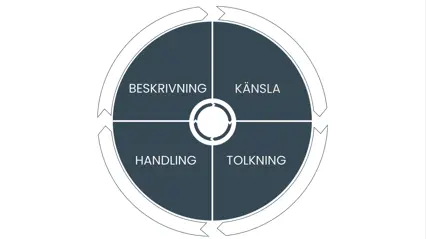 En illustrerad cirkel som visar att beskrivning, känsla, tolkning och handling hänger ihop.