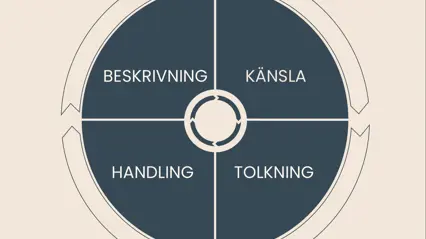 En illustrerad cirkel som visar att beskrivning, känsla, tolkning och handling hänger ihop.