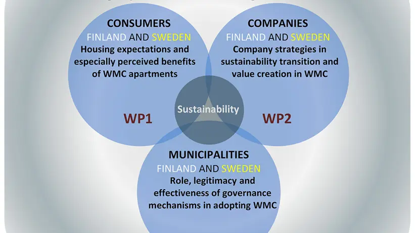 This illustration shows a framework of the study. It is a large circle that represents Forest – sustainable FOREST MANAGEMENT and wood supply. Inside this large circle is a slightly smaller circle that represents MARKETS  for wood products in terms of the wood industry supply for construction. This is the focus for the study, and it is divided in three work packages, that are represented in three circles inside the markets circle.  The three Work Packages address different aspects of the wood and construction industry markets (WP1 on consumers, WP2 on companies, and WP3 on municipalities).  Each of them represent an empirical study that is carried out in Finland and Sweden respectively. Each of these work packages are interconnected by sustainability objectives. The figure shows their interlinkages, and connections with sustainability goals, and the broader forestry-wood industry value chain (outer circle).