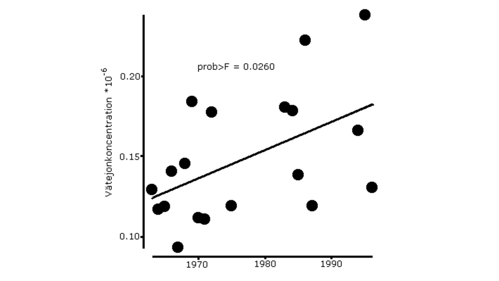 Diagram där vätejonkoncentrationen stiger