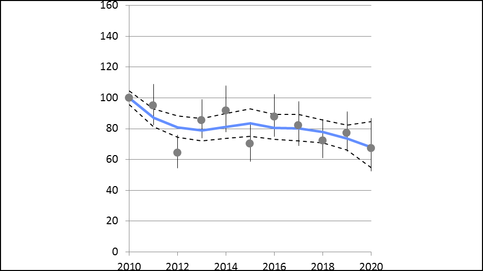 Linjediagram som visar nedgång från 2010 till 2020.