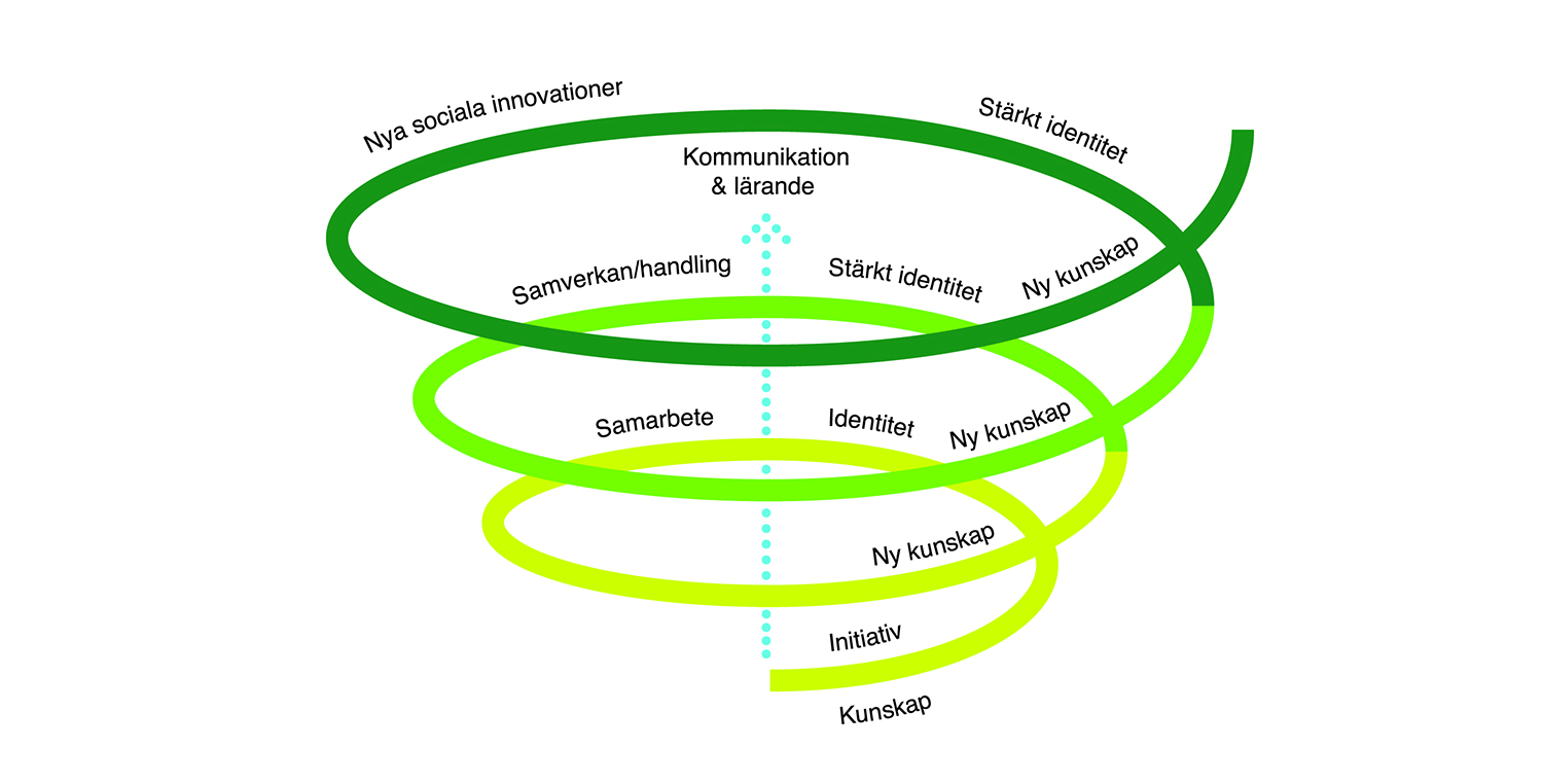 Samverkansspiralen