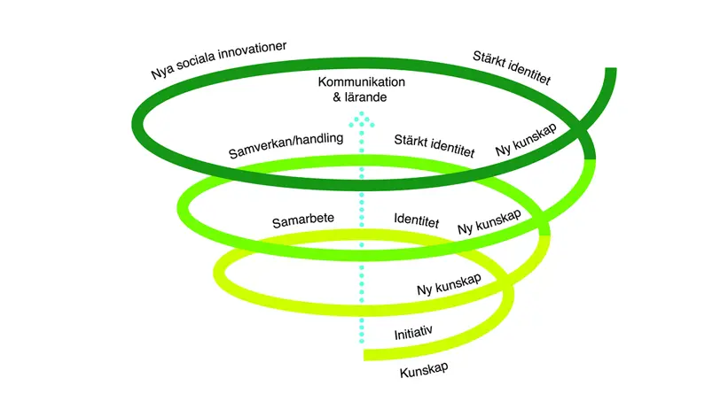 Samverkansspiralen