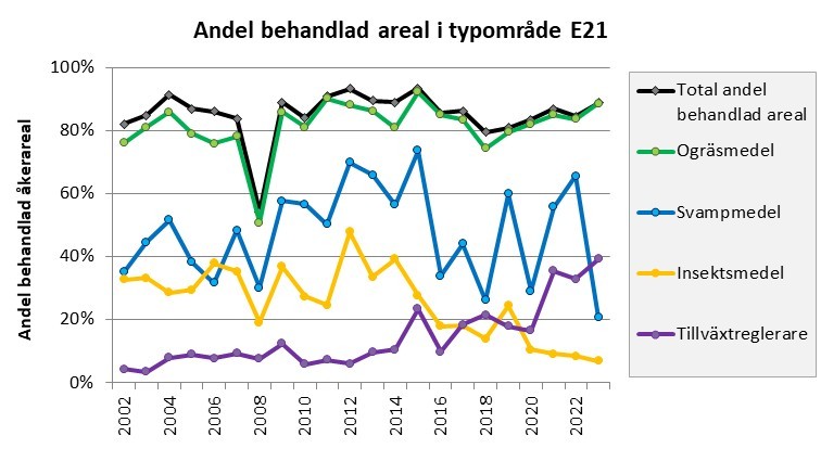 Diagram med en linje per typ av växtskyddsmedel: ogräsmedel grön linje, svampmedel blå linje, insektsmedel gul linje, tillväxtreglerare lila linje.