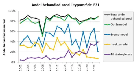 Diagram med en linje per typ av växtskyddsmedel: ogräsmedel grön linje, svampmedel blå linje, insektsmedel gul linje, tillväxtreglerare lila linje.
