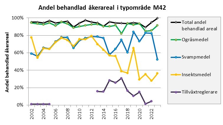 Diagram med en linje per typ av växtskyddsmedel: ogräsmedel grön linje, svampmedel blå linje, insektsmedel gul linje, tillväxtreglerare lila linje.