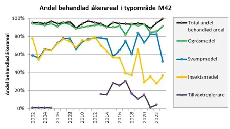Diagram med en linje per typ av växtskyddsmedel: ogräsmedel grön linje, svampmedel blå linje, insektsmedel gul linje, tillväxtreglerare lila linje.