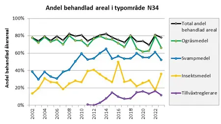 Diagram med en linje per typ av växtskyddsmedel: ogräsmedel grön linje, svampmedel blå linje, insektsmedel gul linje, tillväxtreglerare lila linje.