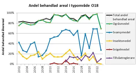 Diagram med en linje per typ av växtskyddsmedel: ogräsmedel grön linje, svampmedel blå linje, insektsmedel gul linje, tillväxtreglerare lila linje.