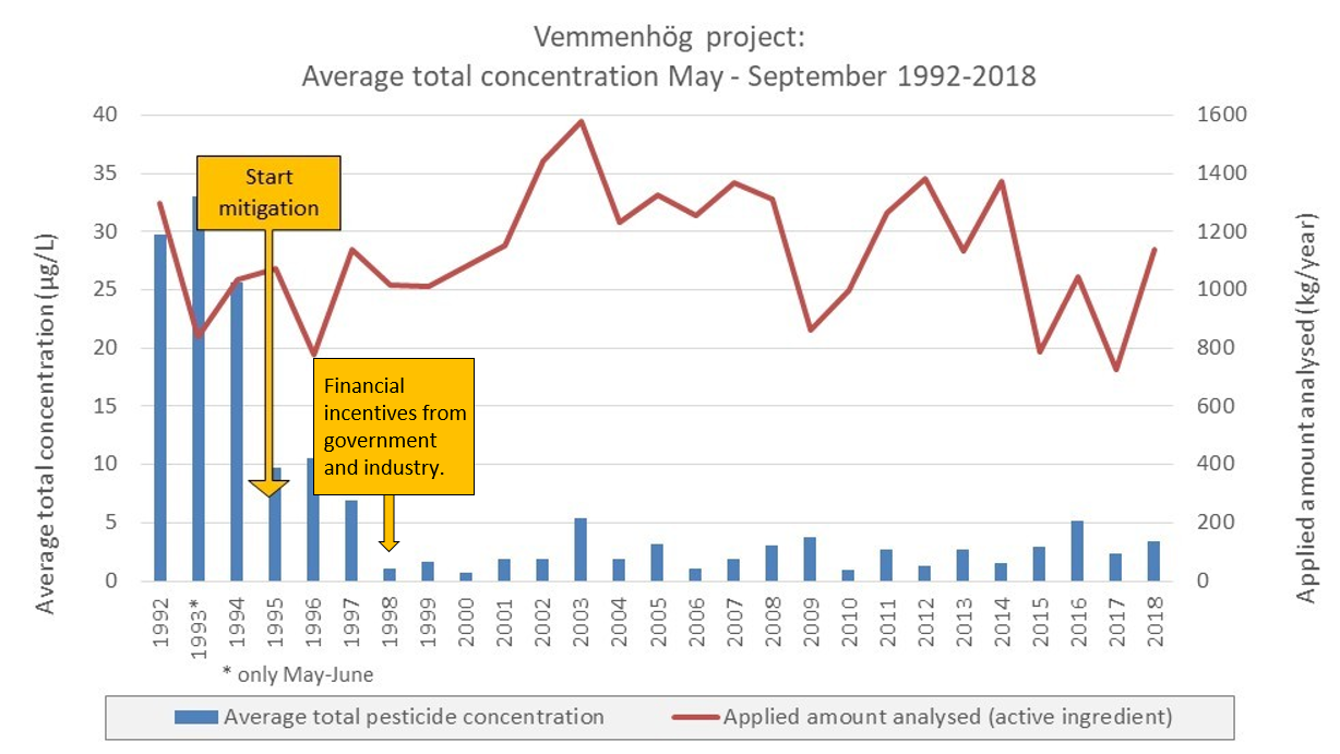 A figure showing the use and concentrations of analysed pesticides before and after the Vemmehög project was implemented
