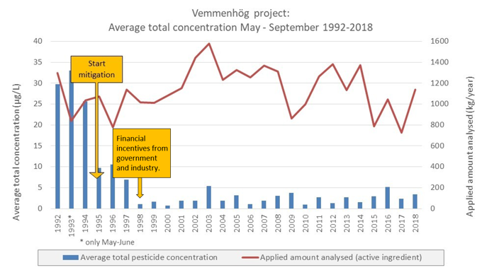A figure showing the use and concentrations of analysed pesticides before and after the Vemmehög project was implemented