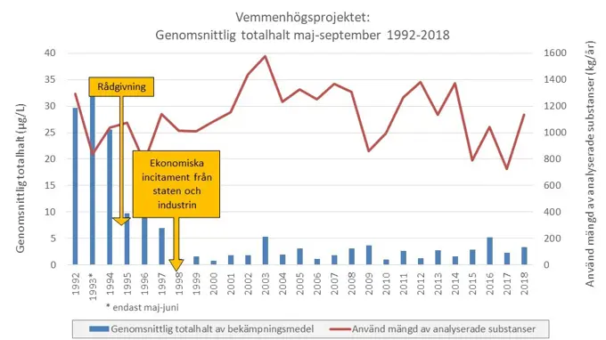 En figur som visar användning och halter av analyserade bekämpningsmedel innan och efter Vemmenhögsprojektet genomfördes