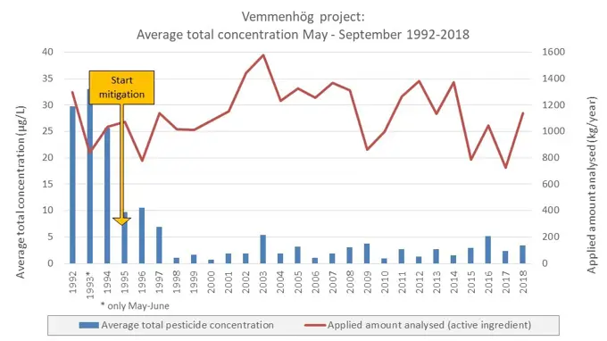 A figure showing the use and concentrations of analysed pesticides before and after the Vemmehög project was implemented