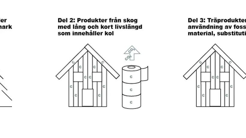 Tre enkla illustrationer av de olika delarna. Del 1 ett träd som binder kol. Del 2 ett trähus som binder kol en längre tidsperiod och toapapper som binder en kort tid. Del 3 ett trähus som lagrar kol och släpper ut mindre fossila mindre växthusgaser än dess motsvarighet, ett hus i betong.
