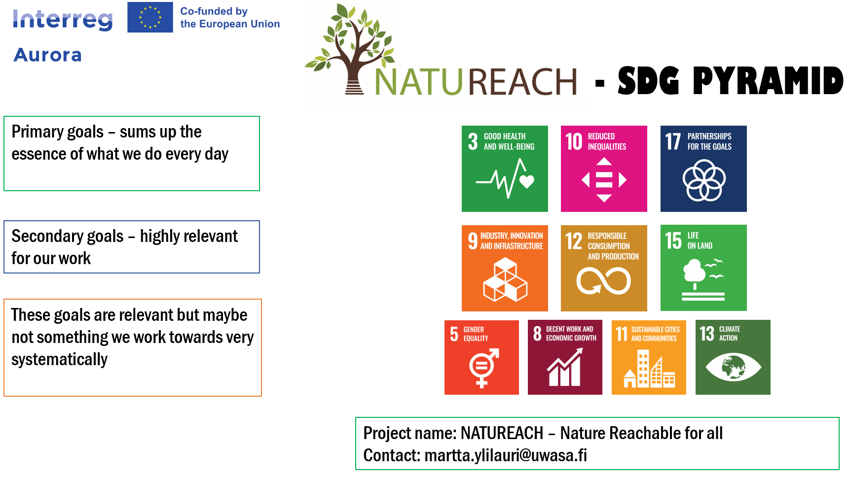 SDG pyramid för natureach projektet