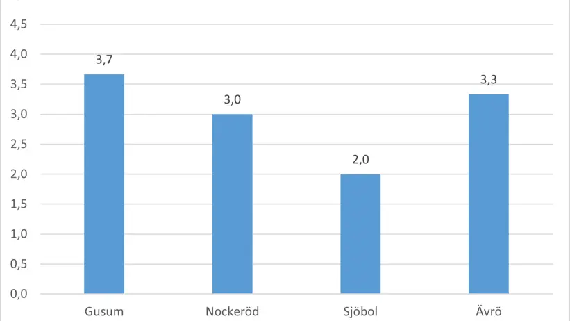 Bilden visar ett diagram där deltagarna skattade hur odlingsvärd sorten var.