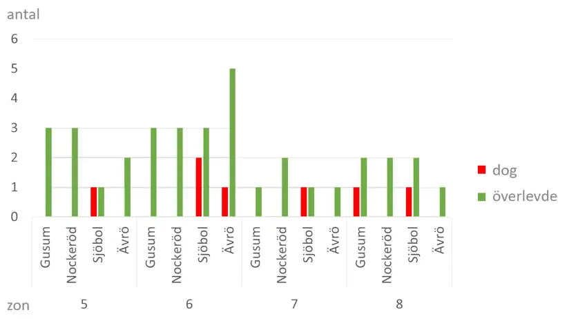 Diagram som med röda och gröna staplar visar hur många lökar av respektive sort som överlevde alternativt dog, kopplat till den växtzon där sorten odlades.