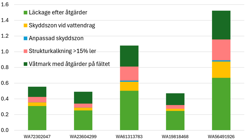 Staplade staplar för fem vattenförekomstområden med delarna "läckage efter åtgärder", "skyddszon vid vattendrag", "anpassad skyddszon", "strukturkalning vid mer än 15 % ler", "våtmark med åtgärder på fältet".