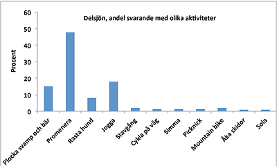 Delsjön resultat