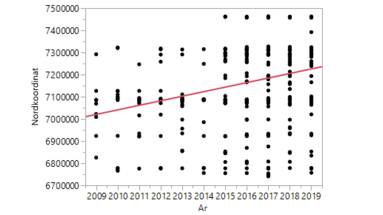 Figur som visar en trend. Figur