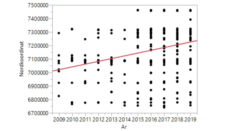 Figur som visar en trend. Figur
