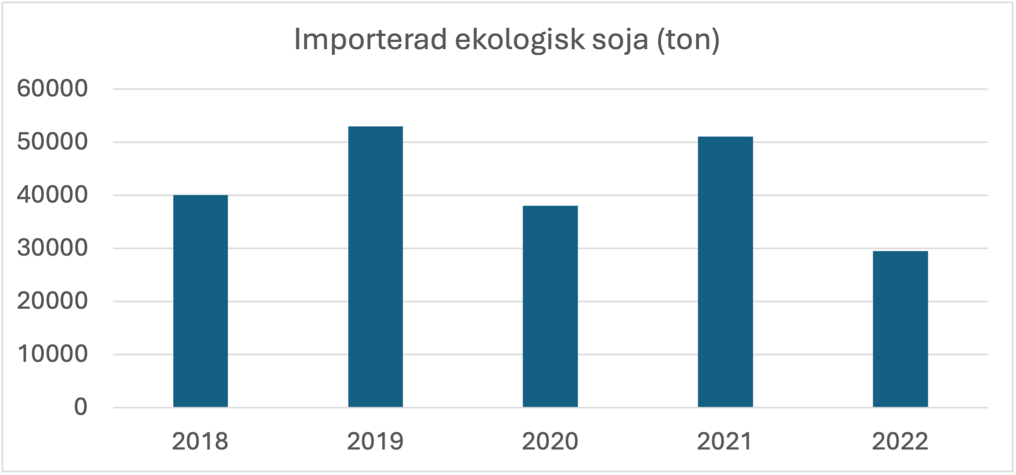 Stapeldiagram som visar import av soja.