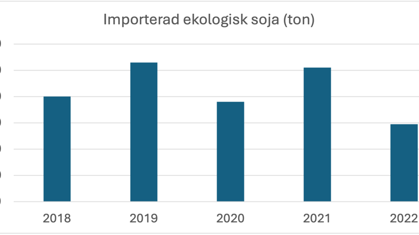 Stapeldiagram som visar import av soja.